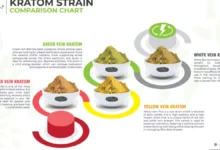 Kratom Strains Chart