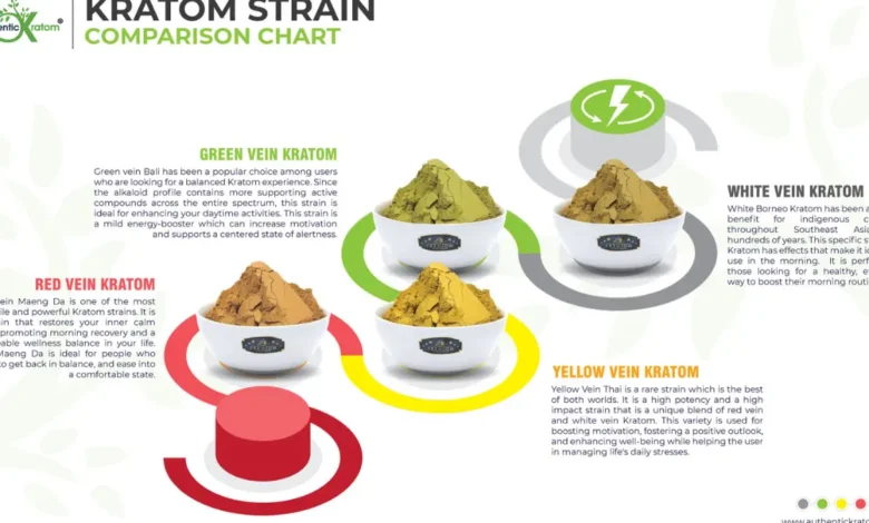 Kratom Strains Chart